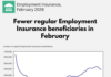 The number of Canadians receiving regular Employment Insurance (EI) benefits declined by 8,700 (-1.6%)